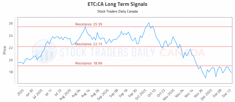 Stock Chart for ETC:CA