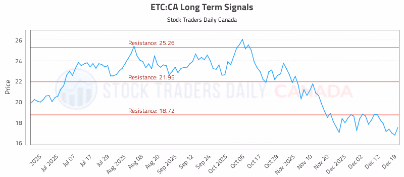Stock Chart for ETC:CA