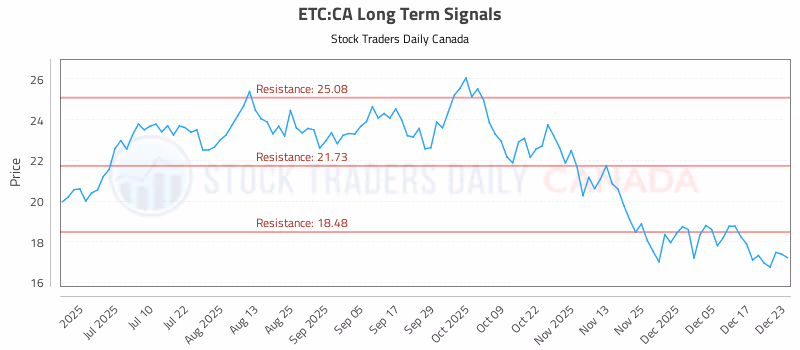 Stock Chart for ETC:CA