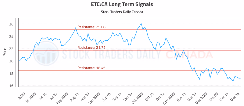Stock Chart for ETC:CA