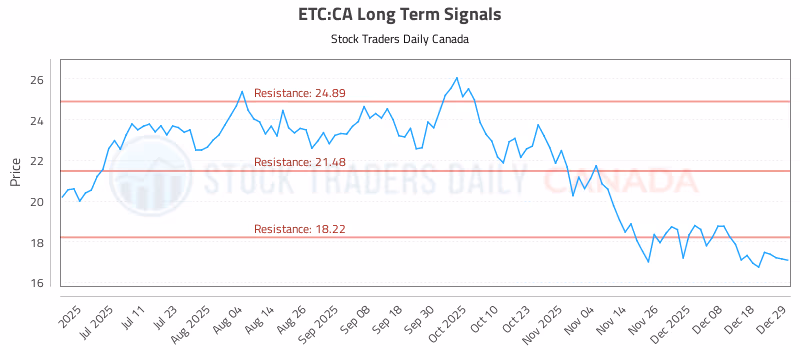 Stock Chart for ETC:CA