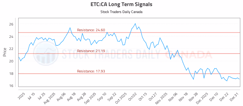 Stock Chart for ETC:CA