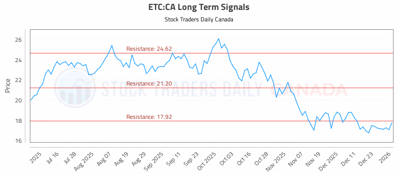 Stock Chart for ETC:CA