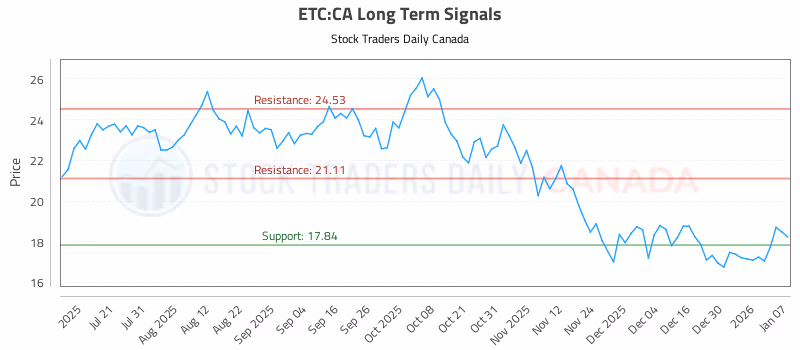 Stock Chart for ETC:CA