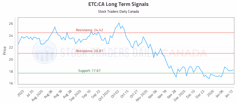 Stock Chart for ETC:CA