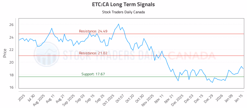 Stock Chart for ETC:CA