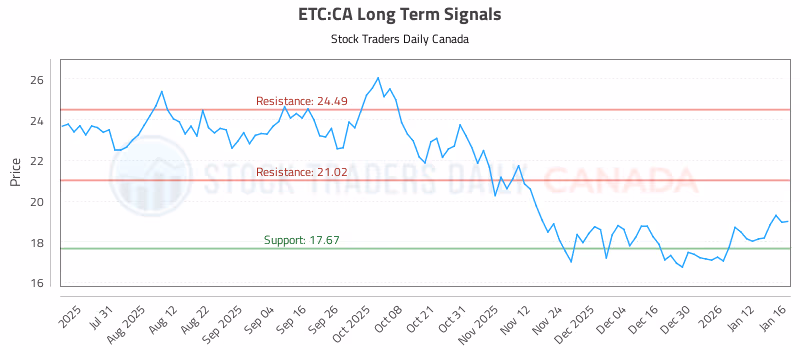 Stock Chart for ETC:CA