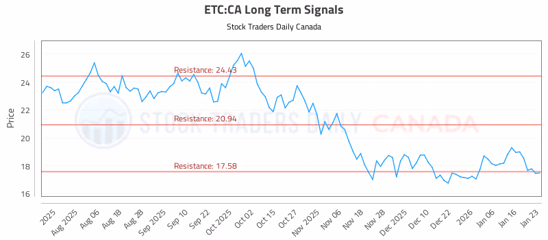 Stock Chart for ETC:CA