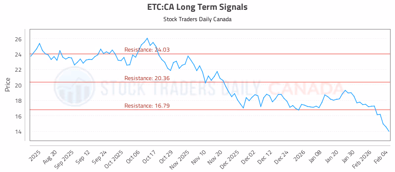 Stock Chart for ETC:CA