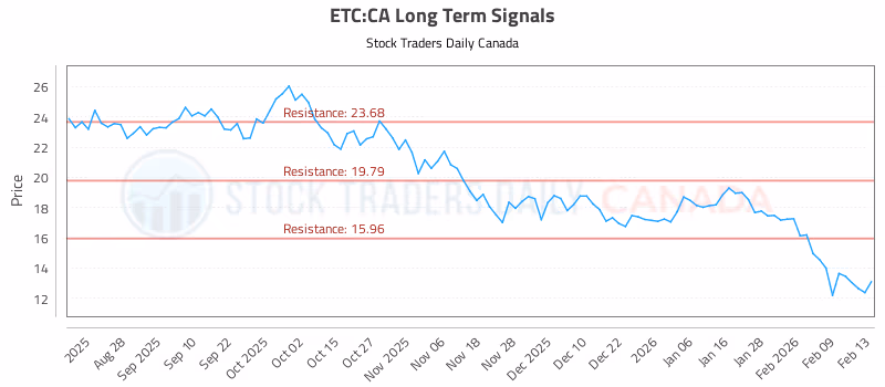 Stock Chart for ETC:CA