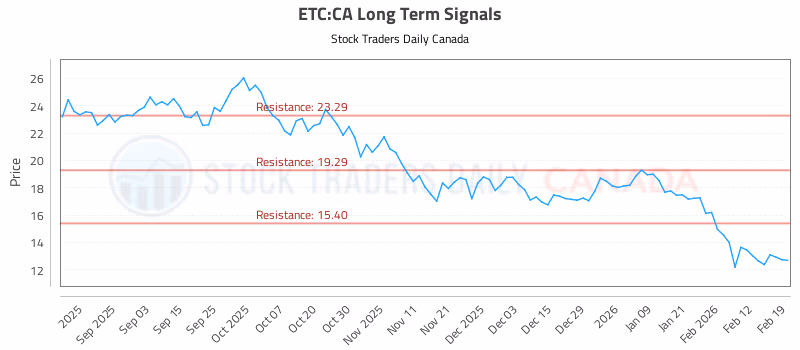 Stock Chart for ETC:CA