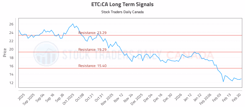 Stock Chart for ETC:CA