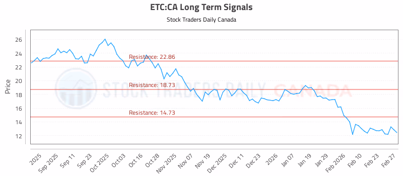 Stock Chart for ETC:CA