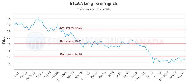 Stock Chart for ETC:CA