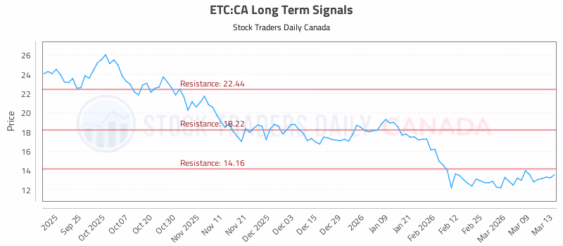 Stock Chart for ETC:CA