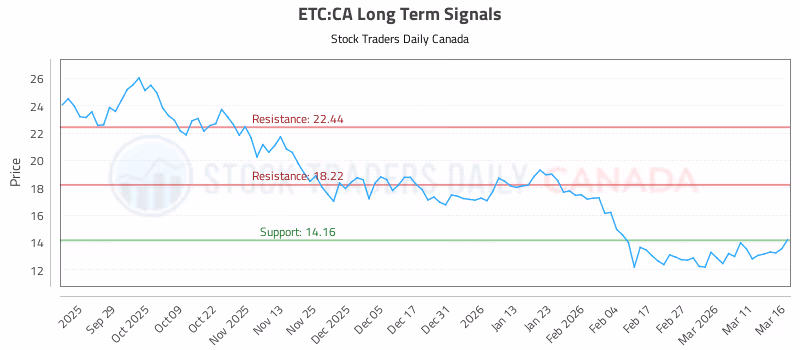 Stock Chart for ETC:CA