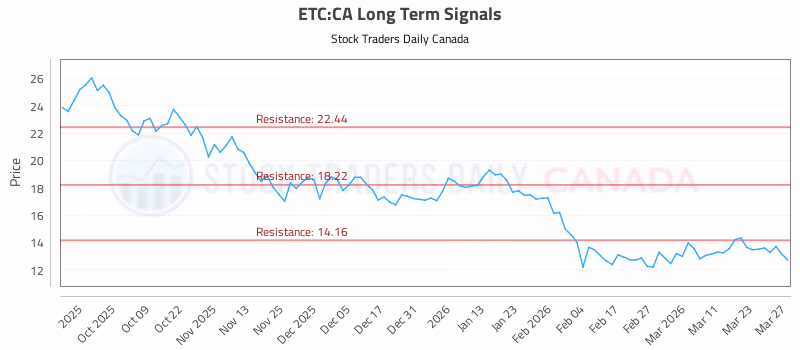 Stock Chart for ETC:CA