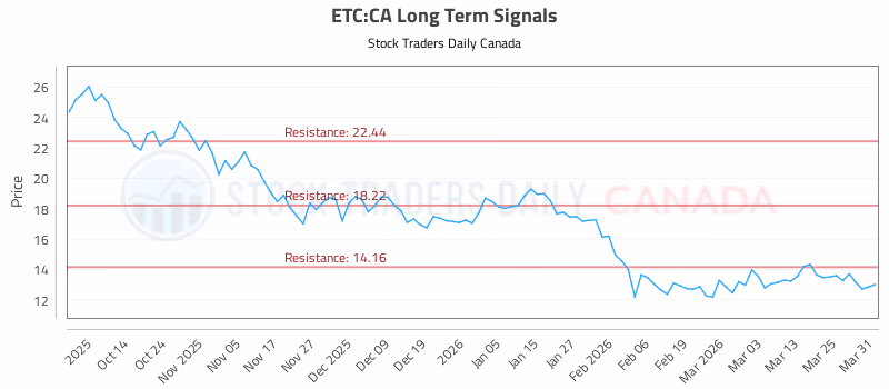 Stock Chart for ETC:CA
