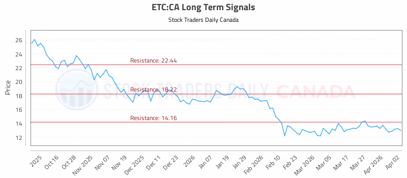 Stock Chart for ETC:CA