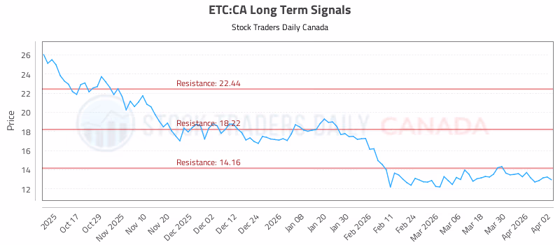 Stock Chart for ETC:CA