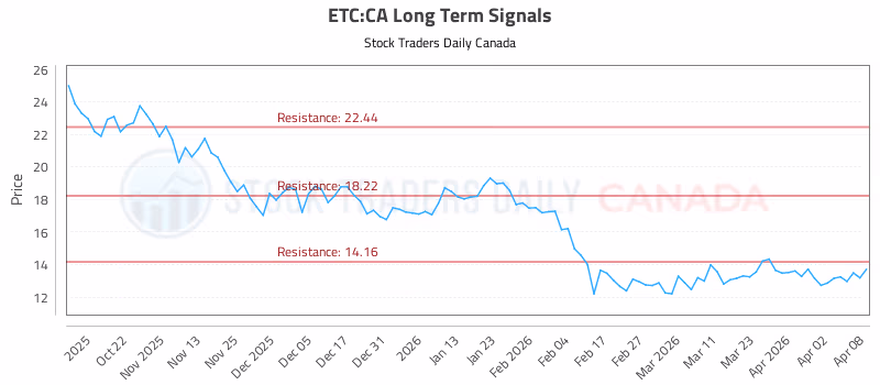 Stock Chart for ETC:CA