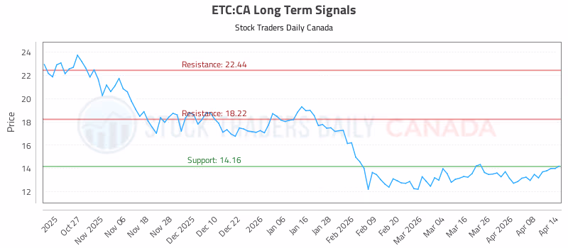Stock Chart for ETC:CA