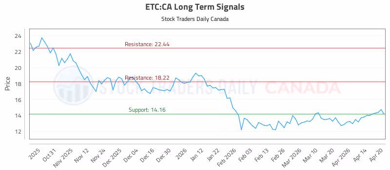 Stock Chart for ETC:CA