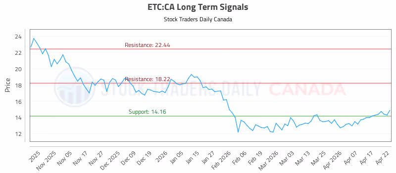 Stock Chart for ETC:CA