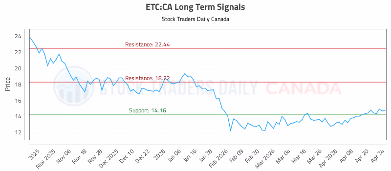 Stock Chart for ETC:CA