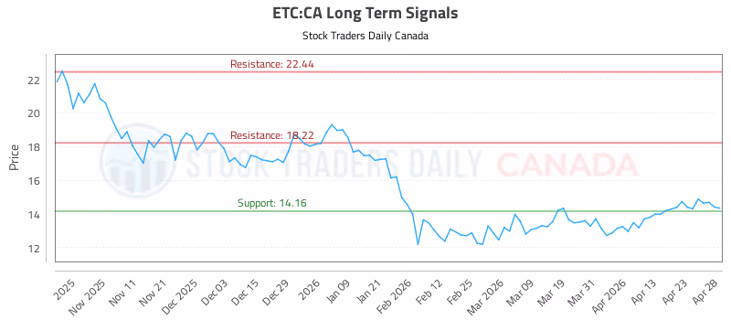 Stock Chart for ETC:CA