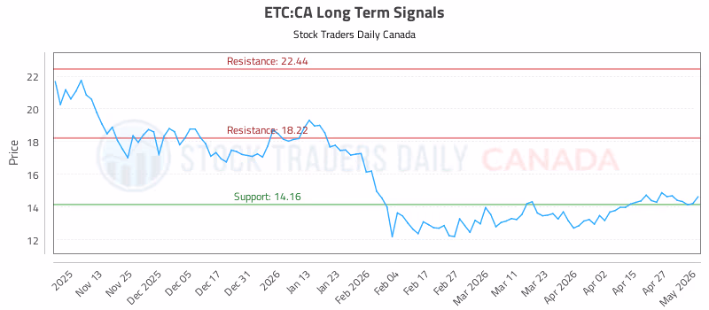 Stock Chart for ETC:CA
