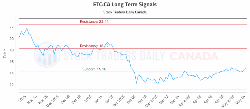 Stock Chart for ETC:CA