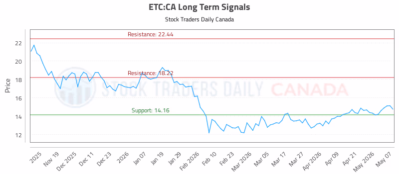 Stock Chart for ETC:CA