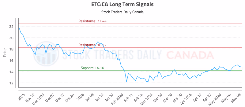 Stock Chart for ETC:CA