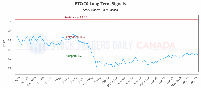 Stock Chart for ETC:CA