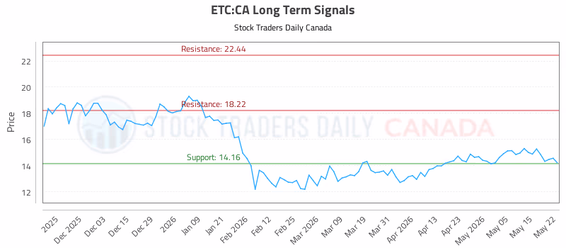 Stock Chart for ETC:CA