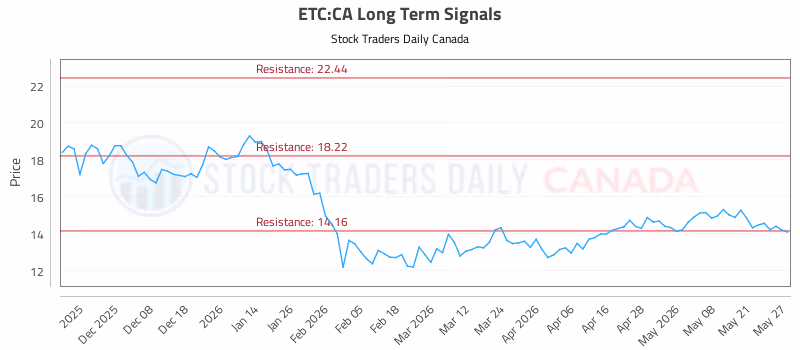 Stock Chart for ETC:CA