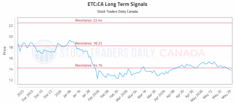 Stock Chart for ETC:CA