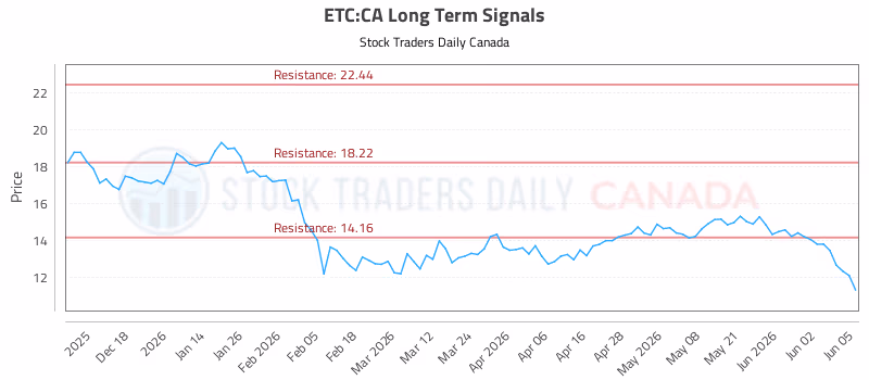 Stock Chart for ETC:CA