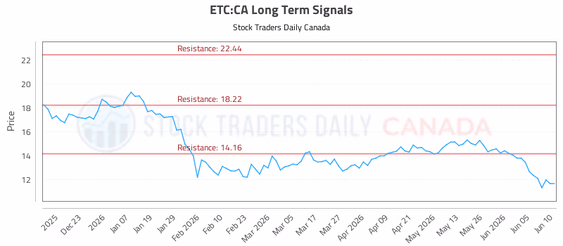 Stock Chart for ETC:CA