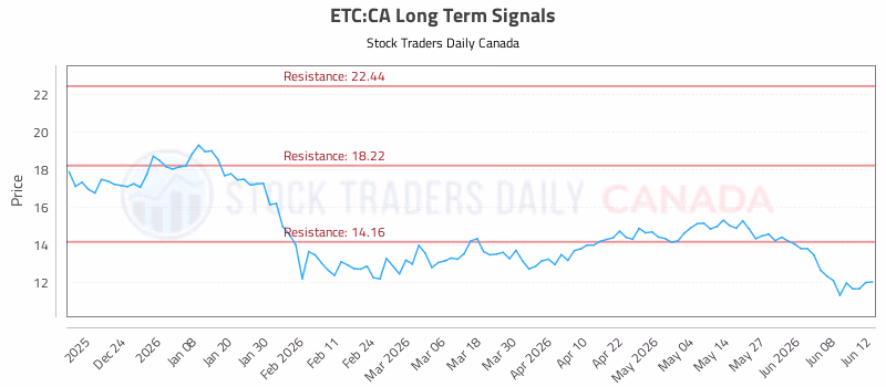 Stock Chart for ETC:CA