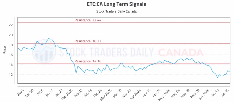 Stock Chart for ETC:CA