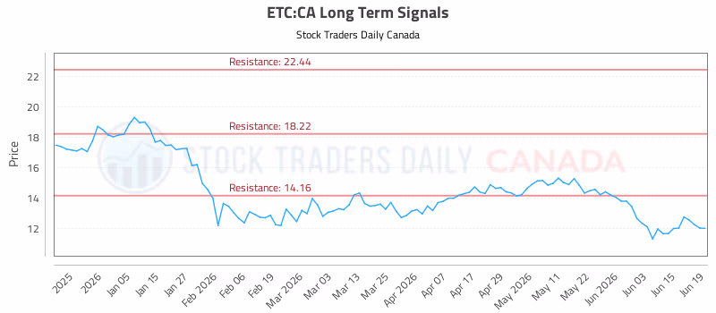 Stock Chart for ETC:CA