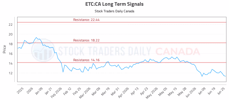 Stock Chart for ETC:CA