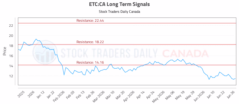 Stock Chart for ETC:CA