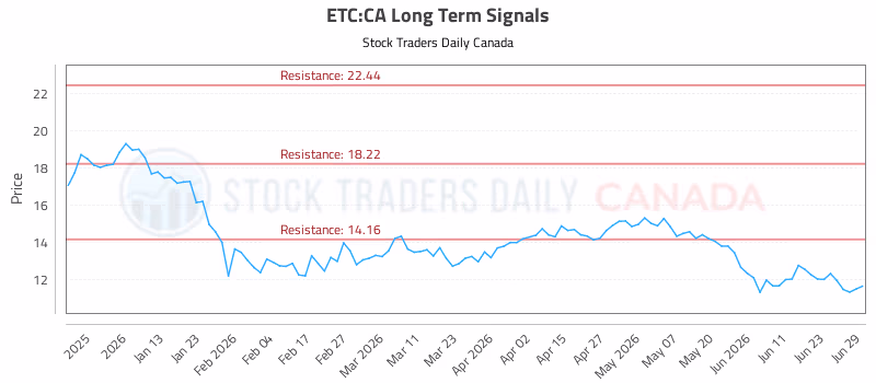 Stock Chart for ETC:CA
