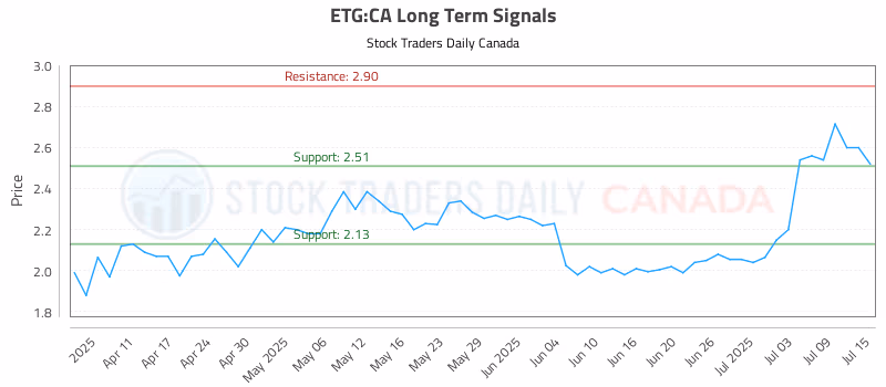 Stock Chart for ETG:CA
