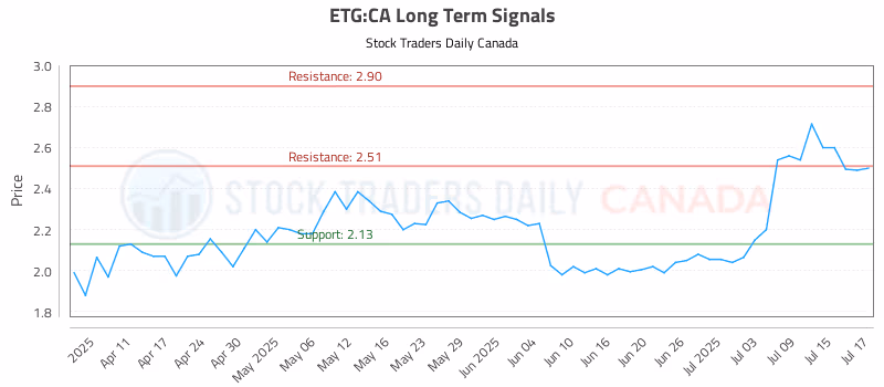 Stock Chart for ETG:CA
