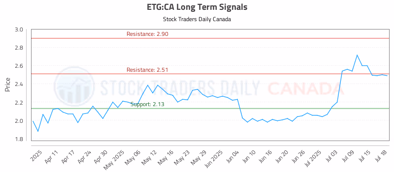 Stock Chart for ETG:CA