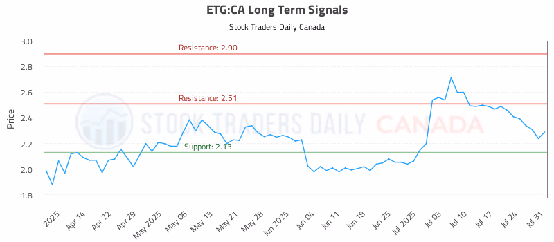 Stock Chart for ETG:CA